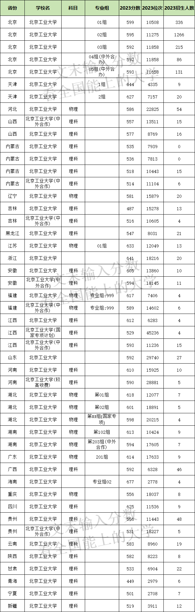 2024年北京工業(yè)大學(xué)各省招生計(jì)劃及各專業(yè)招生人數(shù)是多少