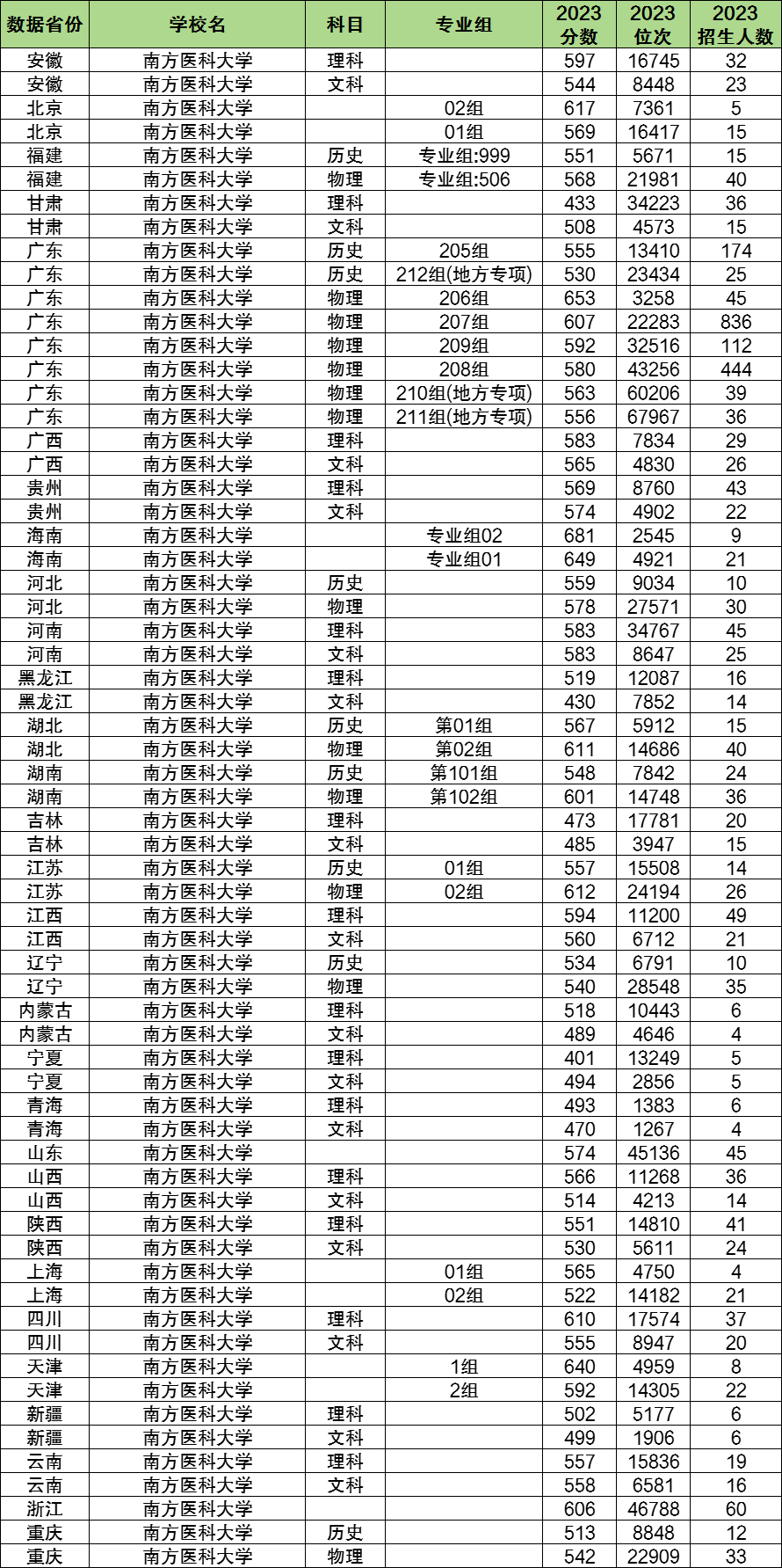 2024年南方醫(yī)科大學(xué)各省招生計(jì)劃及各專業(yè)招生人數(shù)是多少