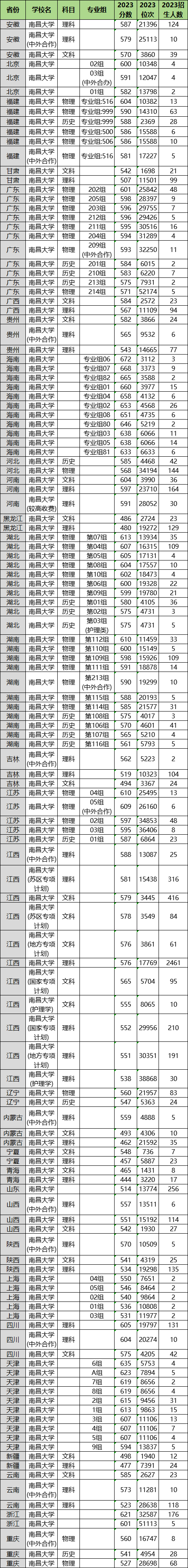 2024年南昌大學(xué)各省招生計(jì)劃及各專(zhuān)業(yè)招生人數(shù)是多少