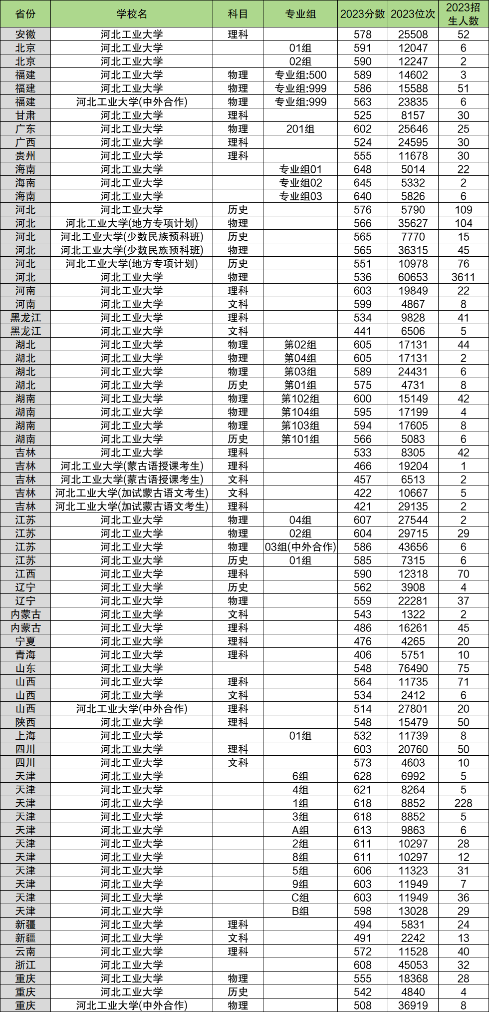 2024年河北工業(yè)大學(xué)各省招生計(jì)劃及各專業(yè)招生人數(shù)是多少