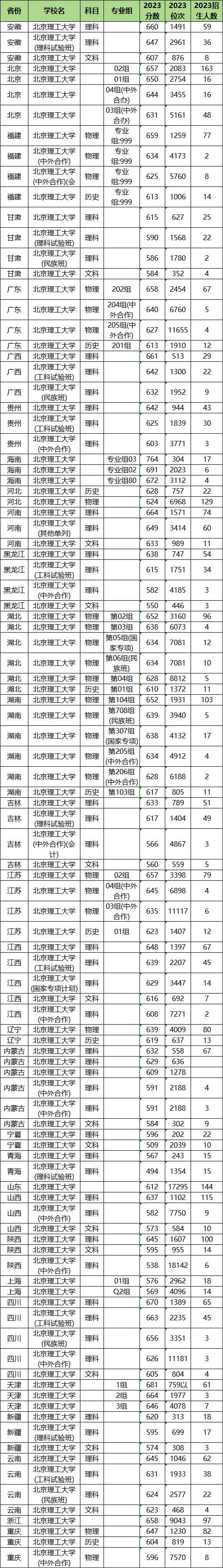 2024年北京理工大學(xué)各省招生計劃及各專業(yè)招生人數(shù)是多少