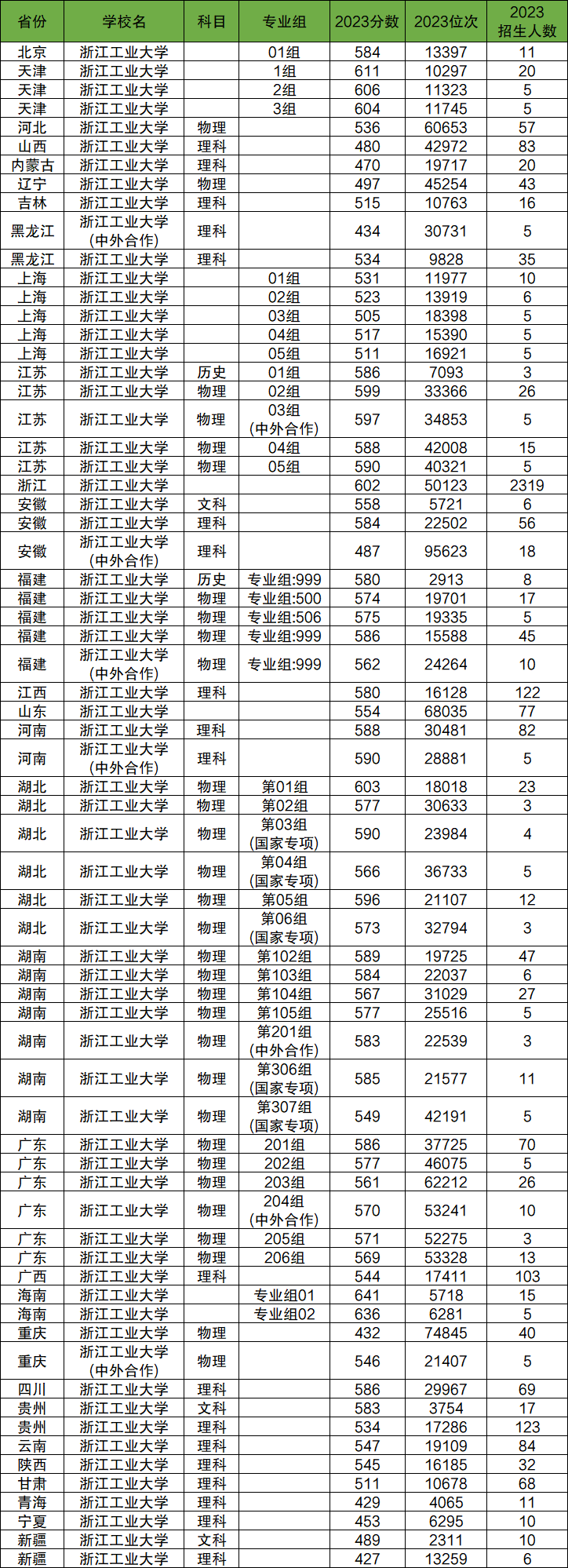 2024年浙江工業(yè)大學(xué)各省招生計(jì)劃及各專業(yè)招生人數(shù)是多少