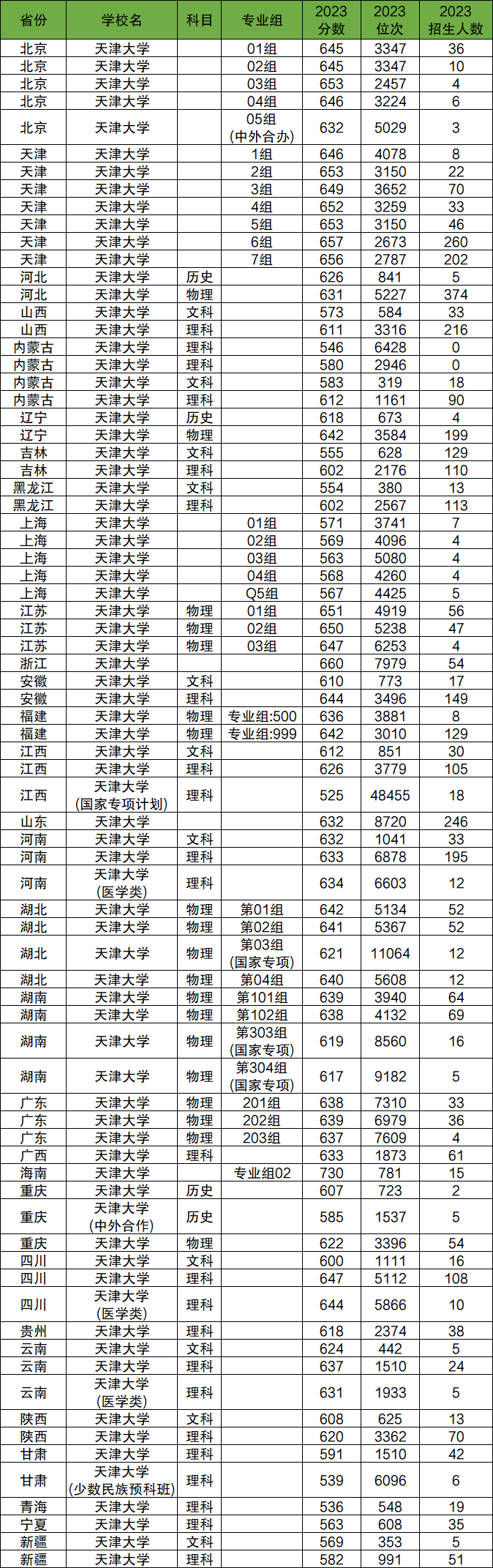 2024年天津大學(xué)各省招生計(jì)劃及各專業(yè)招生人數(shù)是多少