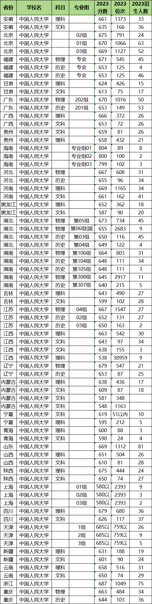 2024年中國(guó)人民大學(xué)各省招生計(jì)劃及各專業(yè)招生人數(shù)是多少