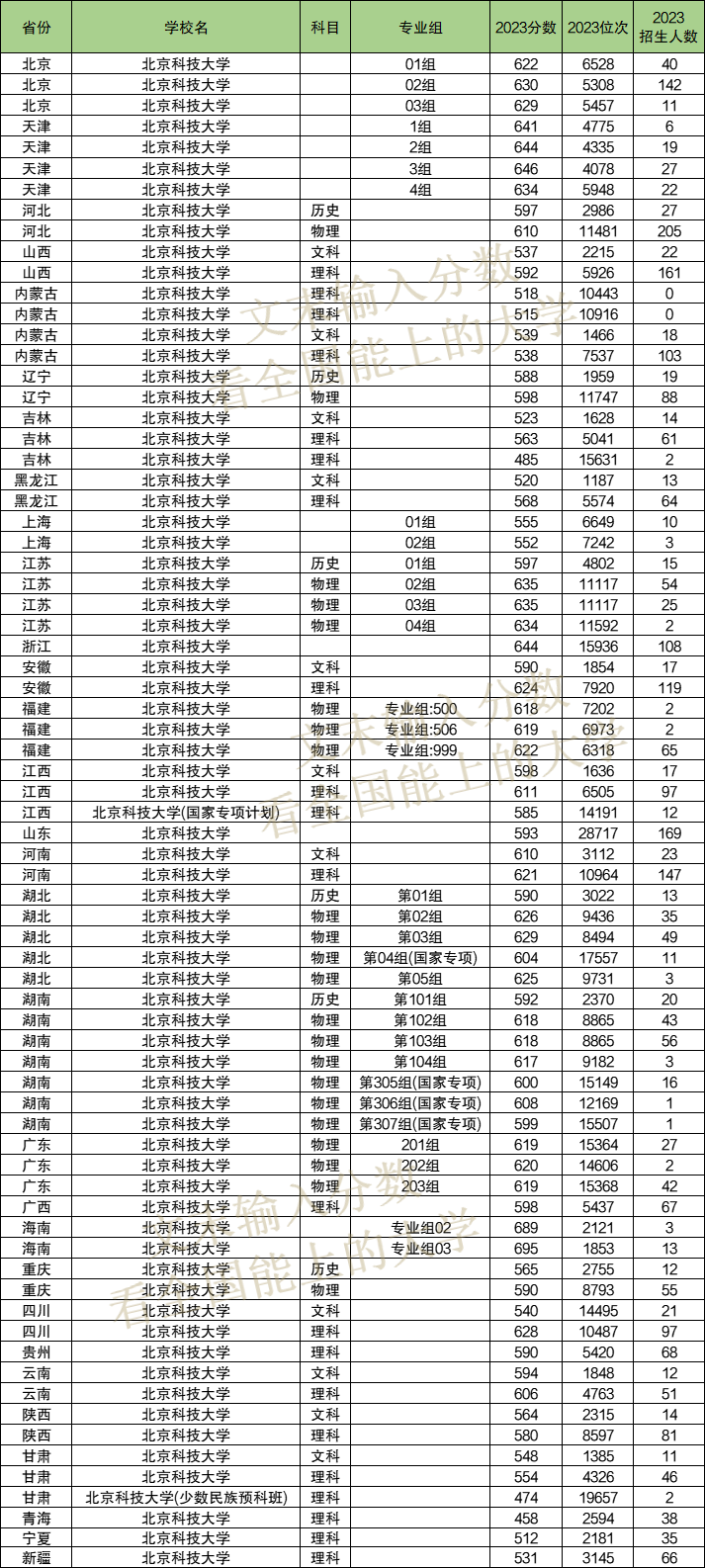 2024年北京科技大學(xué)各省招生計(jì)劃及各專業(yè)招生人數(shù)是多少