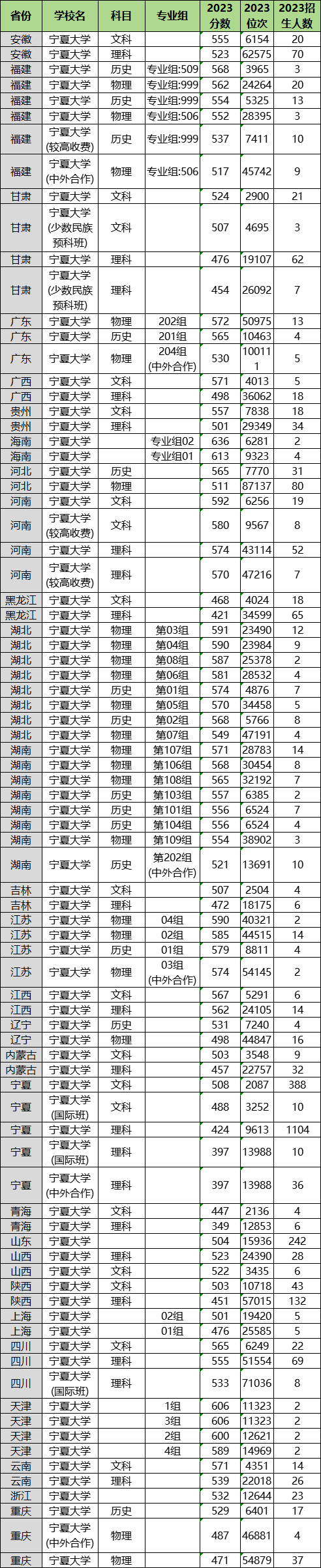 2024年寧夏大學(xué)各省招生計(jì)劃及各專(zhuān)業(yè)招生人數(shù)是多少