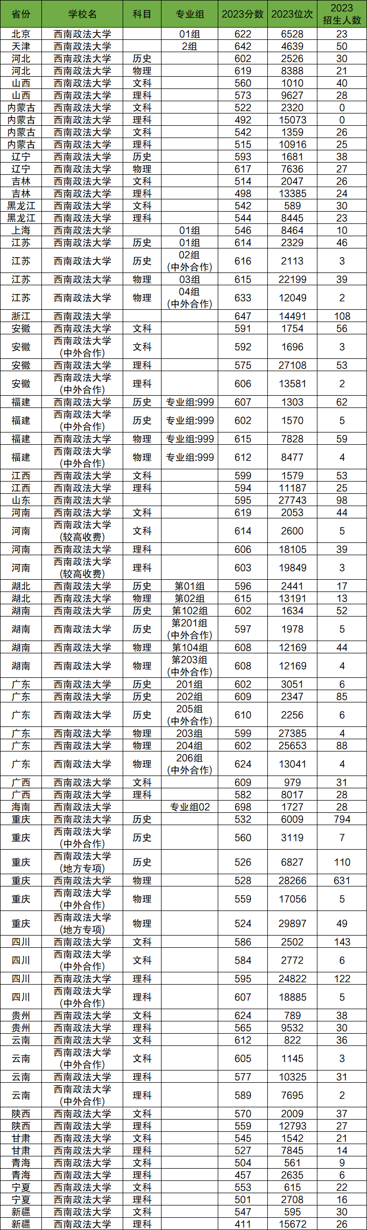 2024年西南政法大學各省招生計劃及各專業(yè)招生人數(shù)是多少