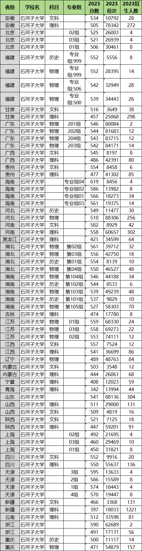 2024年石河子大學(xué)各省招生計(jì)劃及各專(zhuān)業(yè)招生人數(shù)是多少