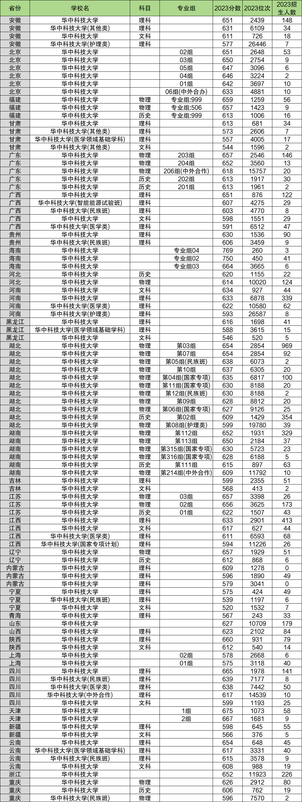 2024年華中科技大學(xué)各省招生計(jì)劃及各專(zhuān)業(yè)招生人數(shù)是多少