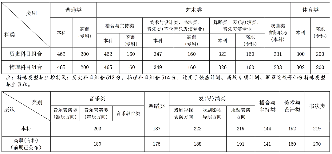 2024安徽高考分?jǐn)?shù)線