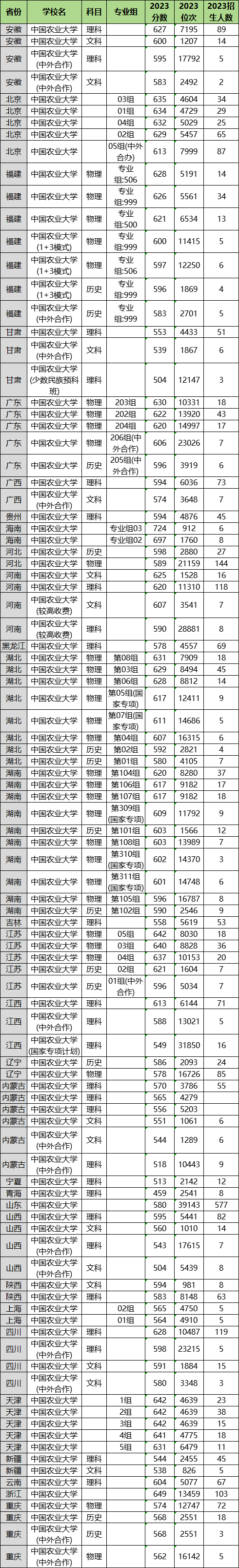 2024年中國農(nóng)業(yè)大學各省招生計劃及各專業(yè)招生人數(shù)是多少