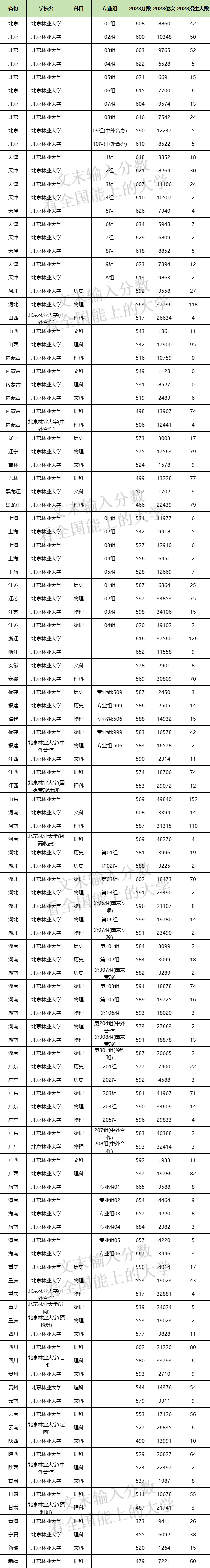 2024年北京林業(yè)大學(xué)各省招生計(jì)劃及各專業(yè)招生人數(shù)是多少