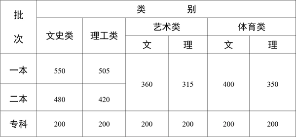 2024年云南高考分數(shù)線