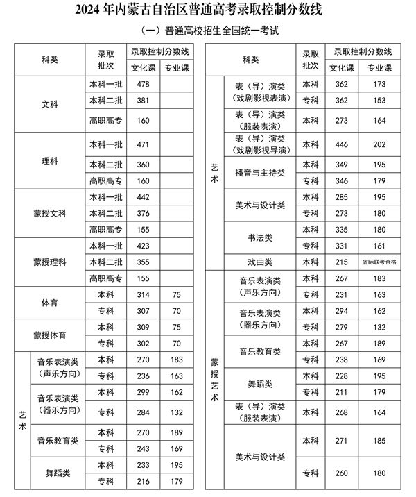 2025年內(nèi)蒙古高考各批次分?jǐn)?shù)線匯總（含一本,二本,?？品?jǐn)?shù)線）