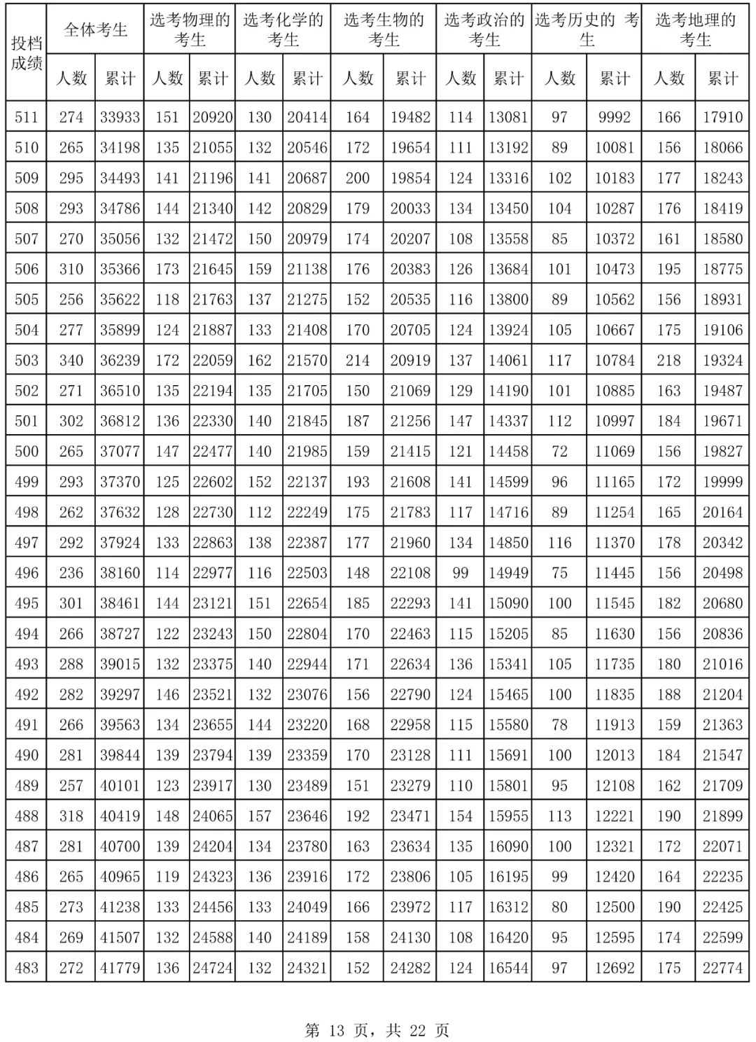 2024海南高考一分一段表,高考位次排名查詢(完整版)