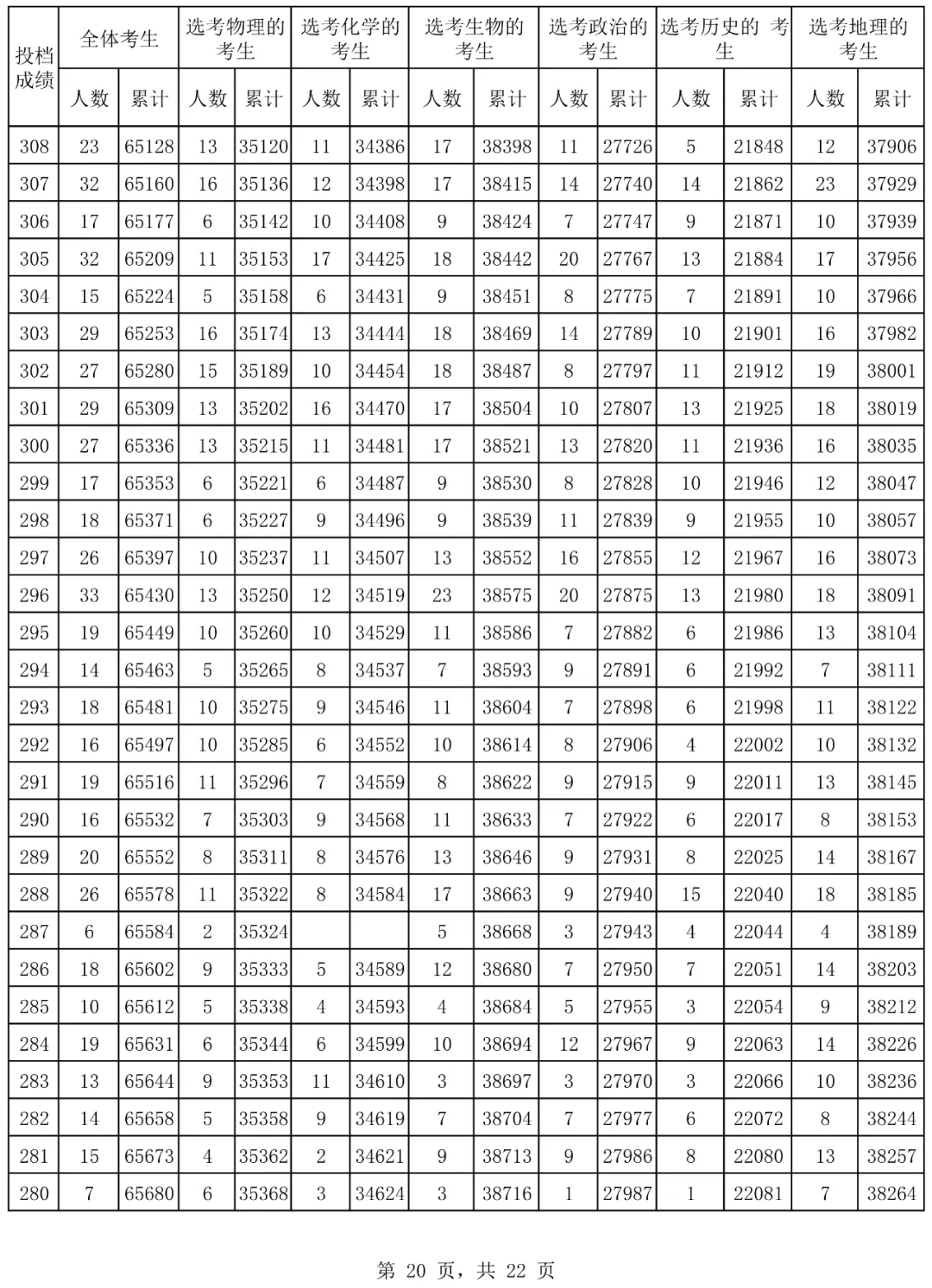 2024海南高考一分一段表,高考位次排名查詢(完整版)