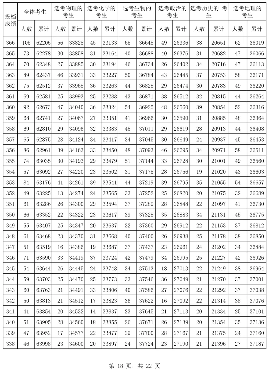 2024海南高考一分一段表,高考位次排名查詢(完整版)
