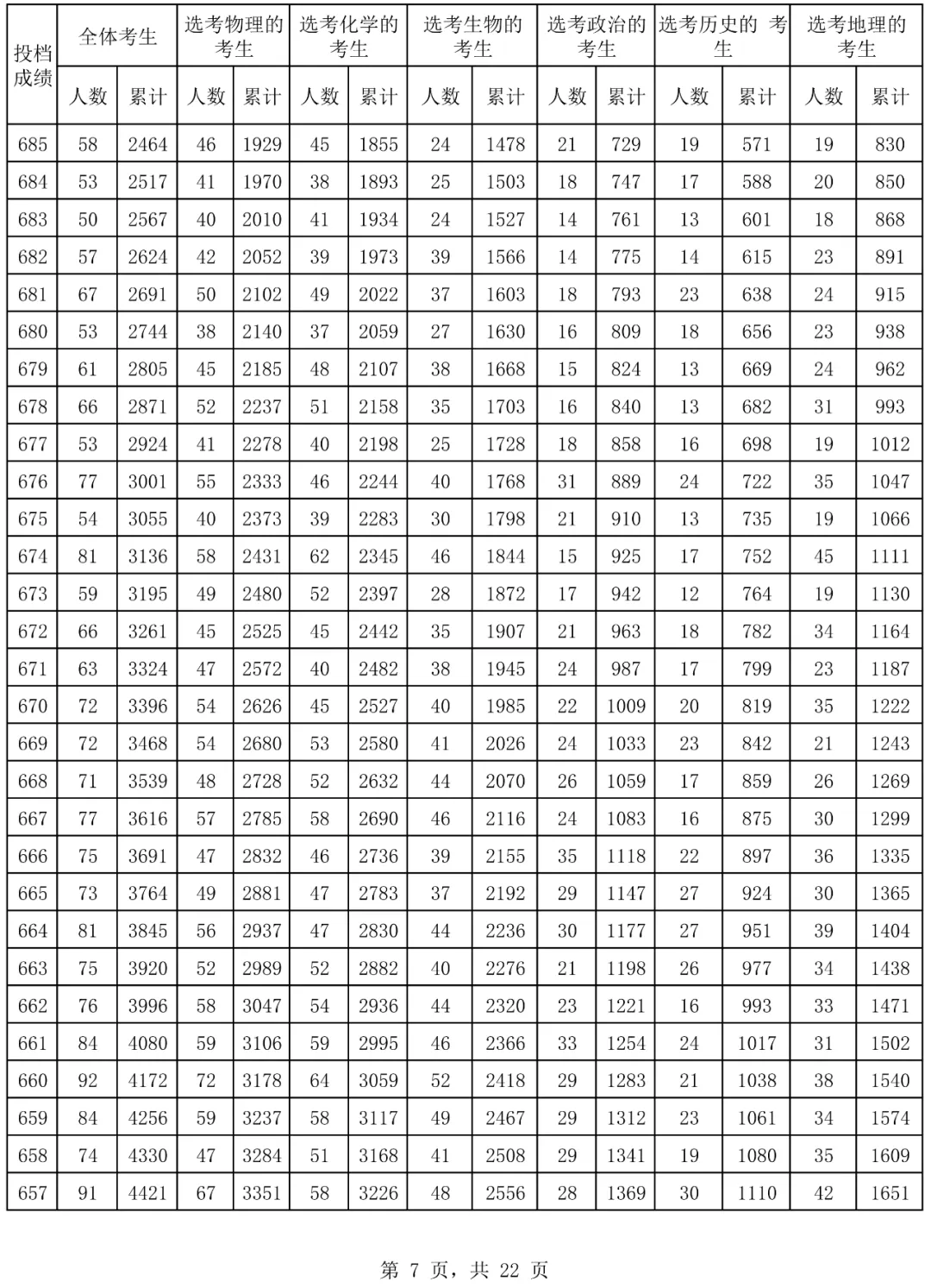 2024海南高考一分一段表,高考位次排名查詢(完整版)
