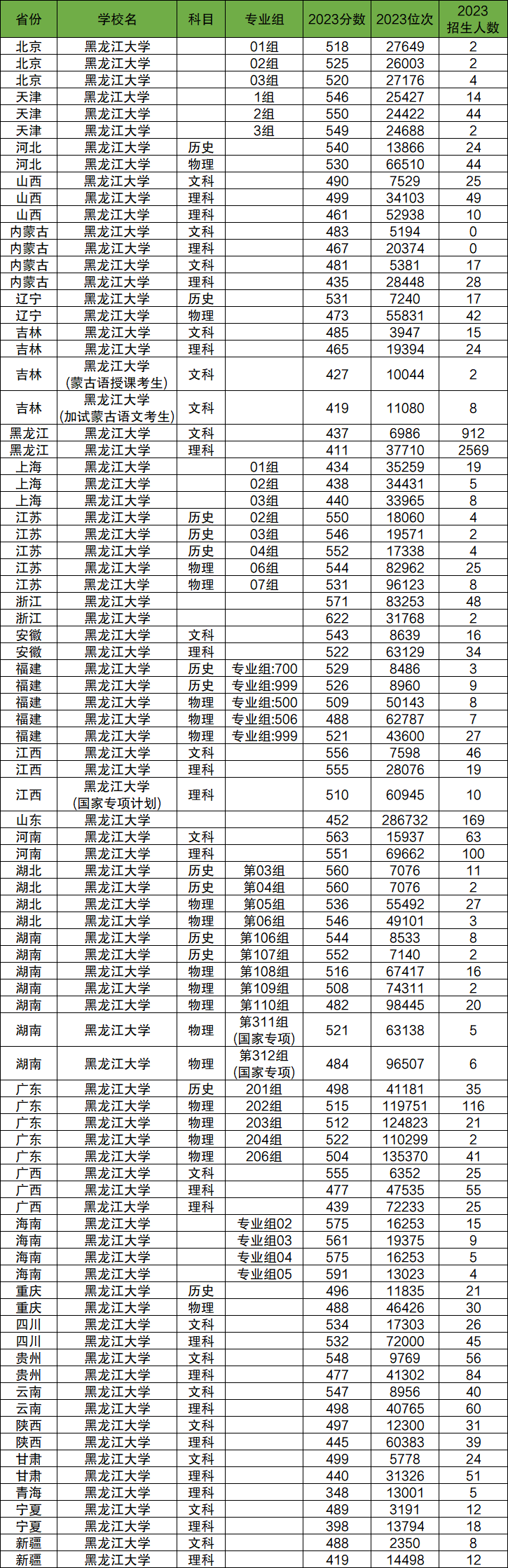 2024年黑龍江大學各省招生計劃及各專業(yè)招生人數是多少