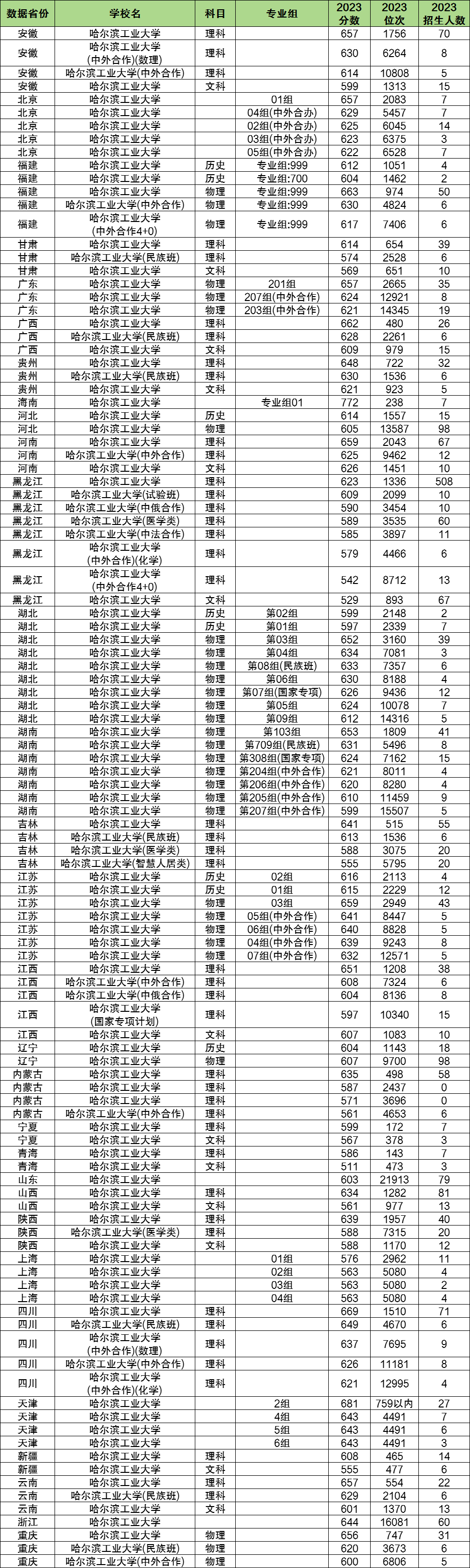 2024年哈爾濱工業(yè)大學各省招生計劃及各專業(yè)招生人數(shù)是多少