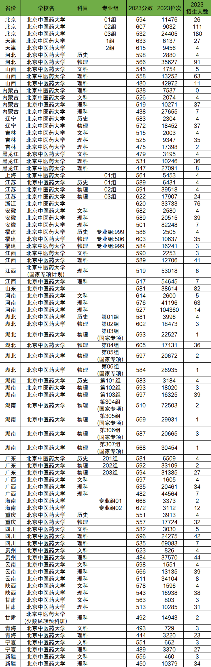 2024年北京中醫(yī)藥大學各省招生計劃及各專業(yè)招生人數(shù)是多少