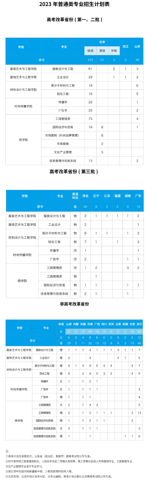 2023年招生計(jì)劃及各專業(yè)招生人數(shù)