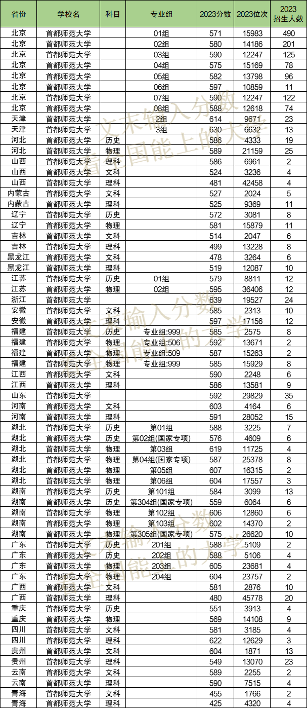 2024年首都師范大學(xué)各省招生計劃及各專業(yè)招生人數(shù)是多少