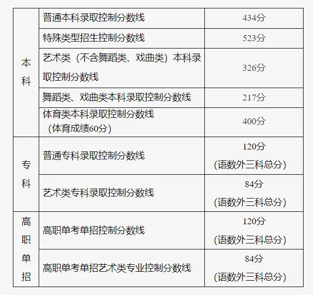 2025年北京高考各批次分?jǐn)?shù)線匯總（含一本,二本,?？品?jǐn)?shù)線）