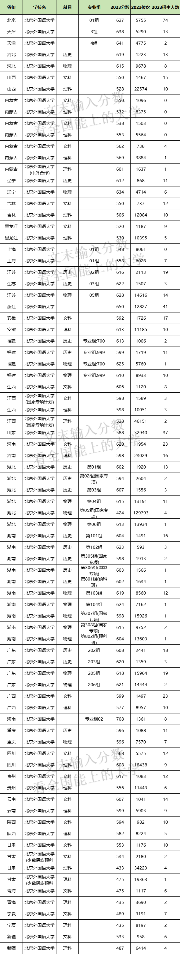 2024年北京外國語大學各省招生計劃及各專業(yè)招生人數(shù)是多少