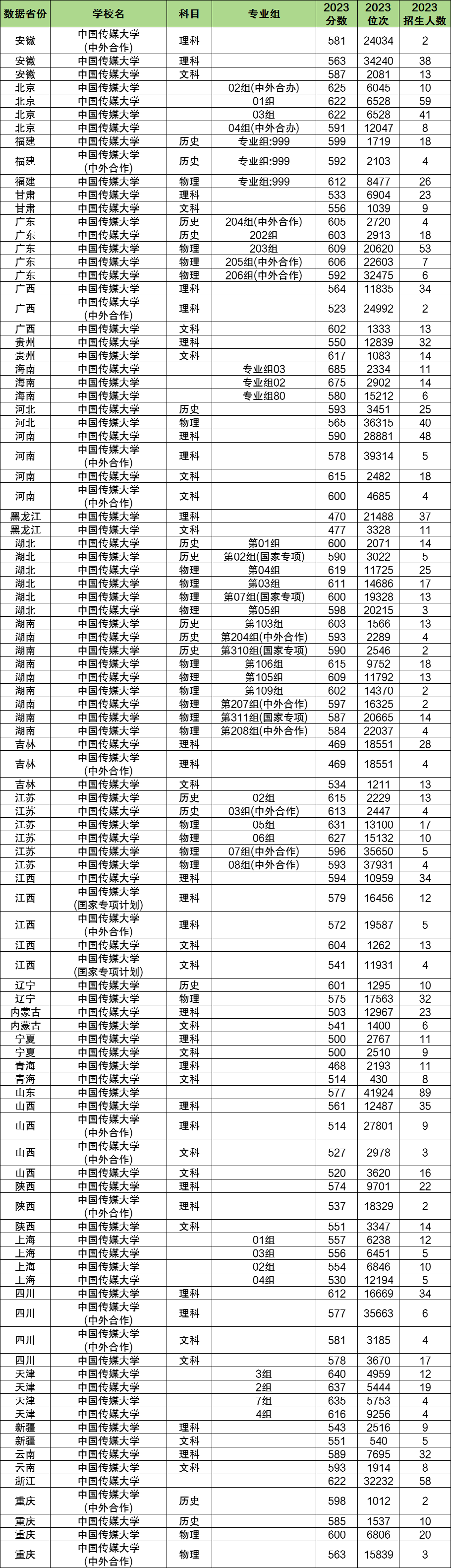 2024年中國(guó)傳媒大學(xué)各省招生計(jì)劃及各專業(yè)招生人數(shù)是多少