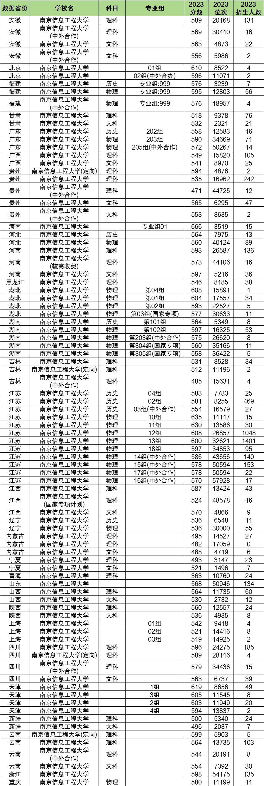 2024年南京信息工程大學(xué)各省招生計(jì)劃及各專業(yè)招生人數(shù)是多少