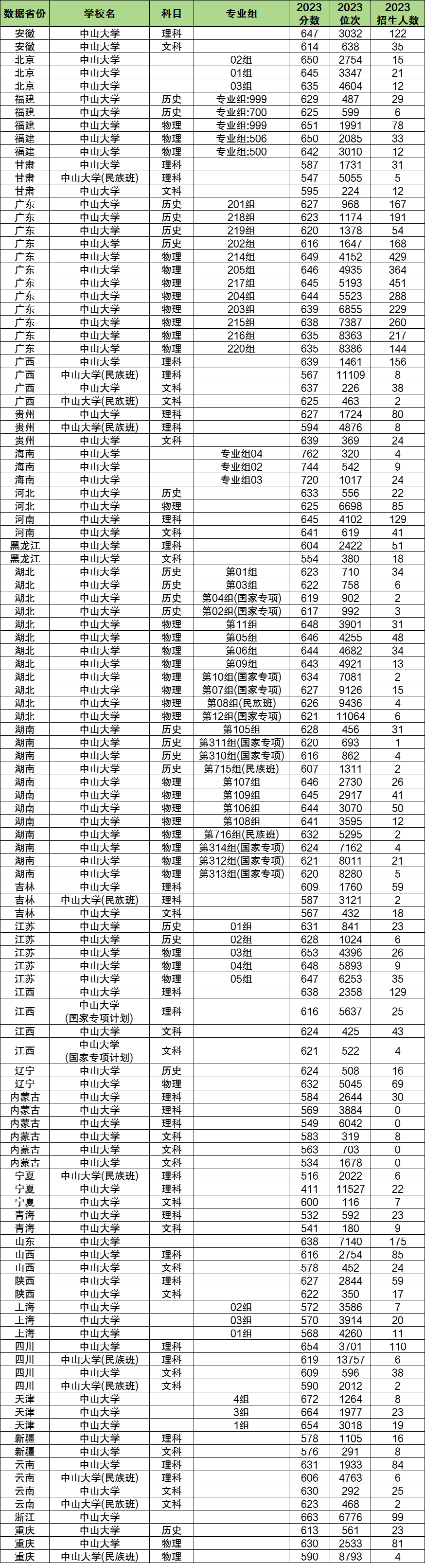 2024年中山大學各省招生計劃及各專業(yè)招生人數(shù)是多少
