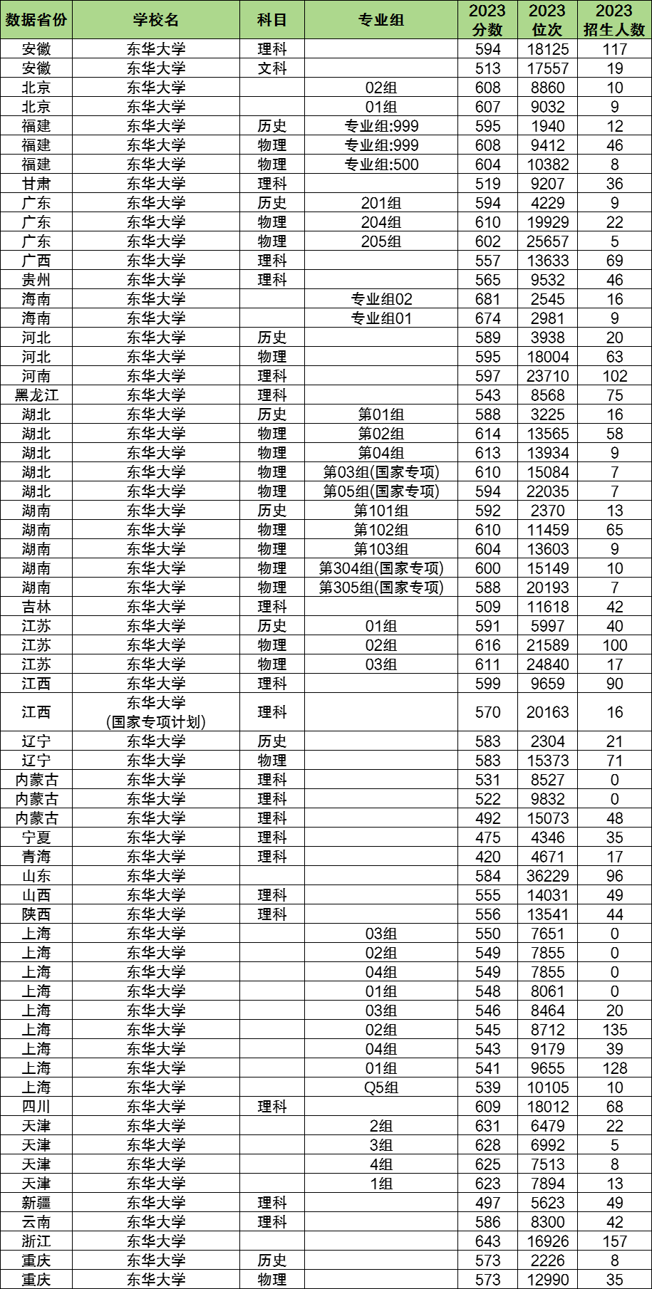 2024年?yáng)|華大學(xué)各省招生計(jì)劃及各專(zhuān)業(yè)招生人數(shù)是多少