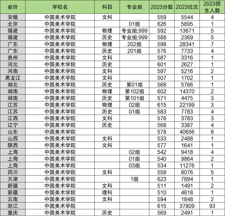 2024年中國美術(shù)學(xué)院各省招生計(jì)劃及各專業(yè)招生人數(shù)是多少