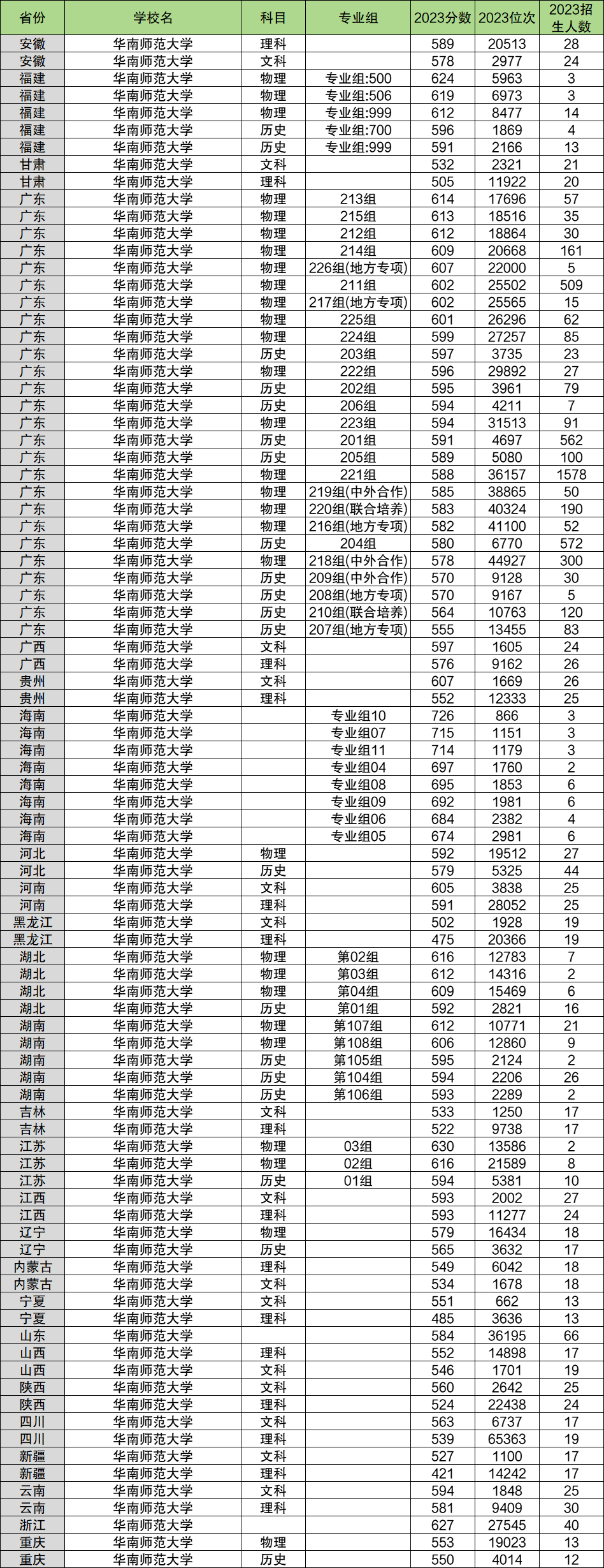 2024年華南師范大學(xué)各省招生計(jì)劃及各專業(yè)招生人數(shù)是多少