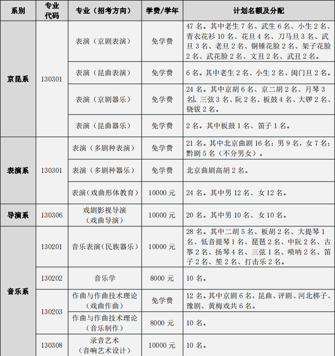 2024年中國(guó)戲曲學(xué)院各省招生計(jì)劃及各專(zhuān)業(yè)招生人數(shù)是多少
