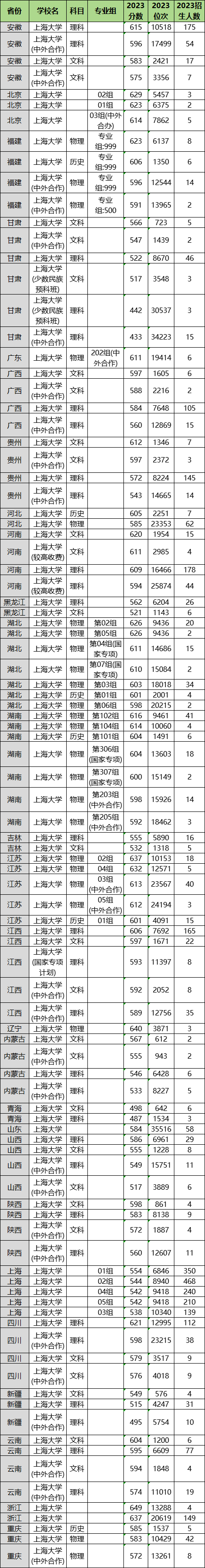 2024年上海大學(xué)各省招生計(jì)劃及各專業(yè)招生人數(shù)是多少