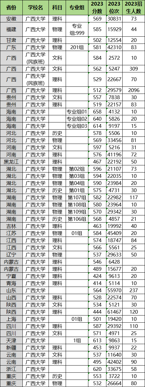 2024年廣西大學(xué)各省招生計(jì)劃及各專業(yè)招生人數(shù)是多少