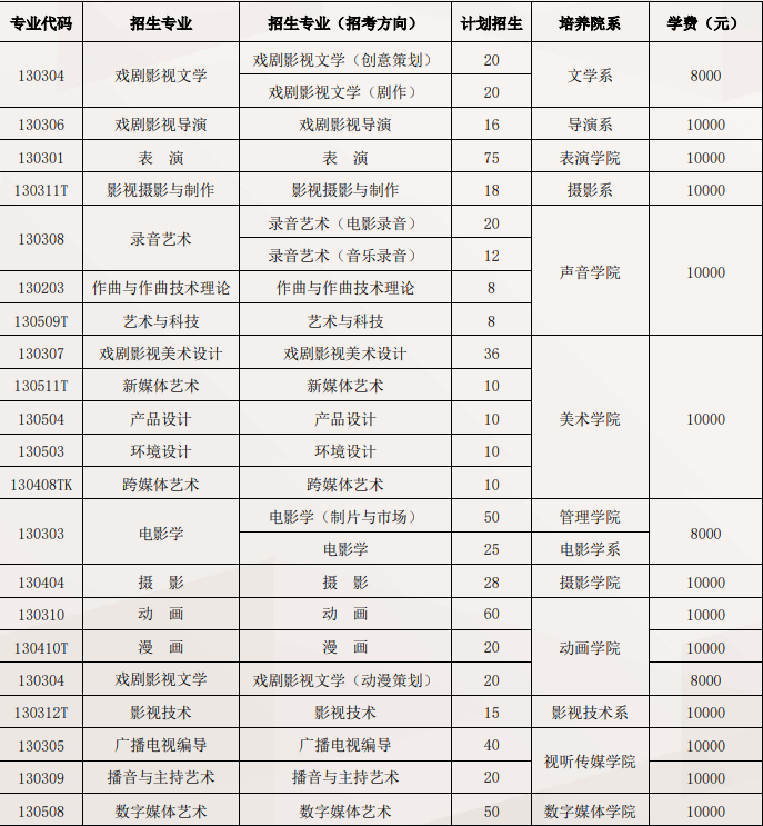 2024年北京電影學(xué)院各省招生計(jì)劃及各專業(yè)招生人數(shù)是多少