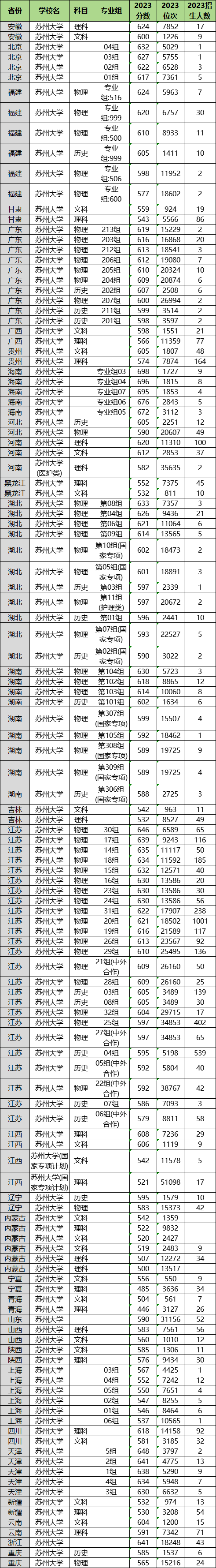 2024年蘇州大學(xué)各省招生計劃及各專業(yè)招生人數(shù)是多少