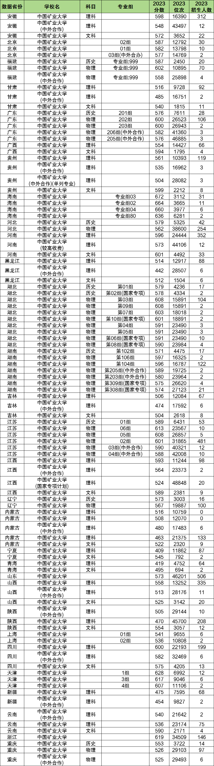2024年中國(guó)礦業(yè)大學(xué)各省招生計(jì)劃及各專業(yè)招生人數(shù)是多少