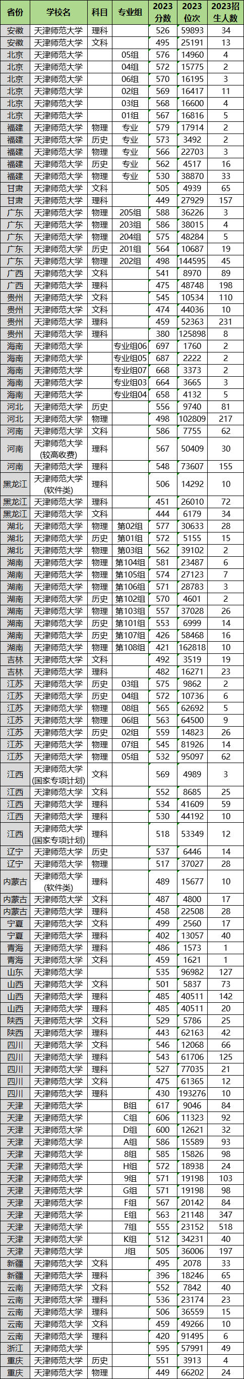 2024年天津師范大學(xué)各省招生計劃及各專業(yè)招生人數(shù)是多少