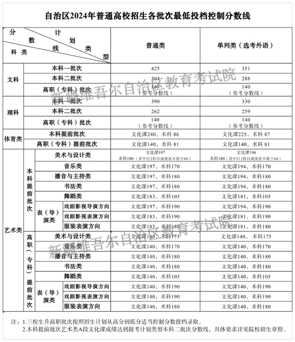 2025年新疆高考各批次分?jǐn)?shù)線匯總（含一本,二本,?？品?jǐn)?shù)線）