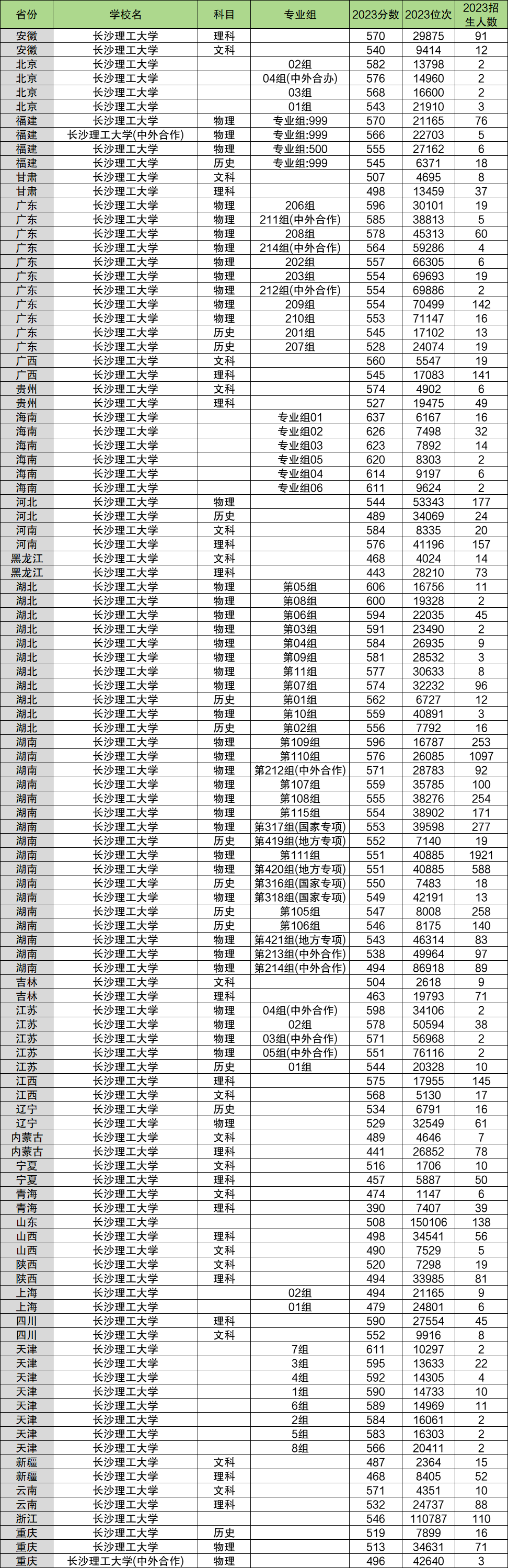 2024年長(zhǎng)沙理工大學(xué)各省招生計(jì)劃及各專(zhuān)業(yè)招生人數(shù)是多少