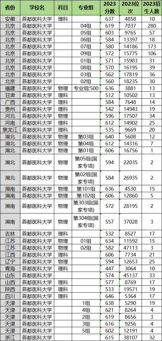 2024年首都醫(yī)科大學(xué)各省招生計(jì)劃及各專業(yè)招生人數(shù)是多少
