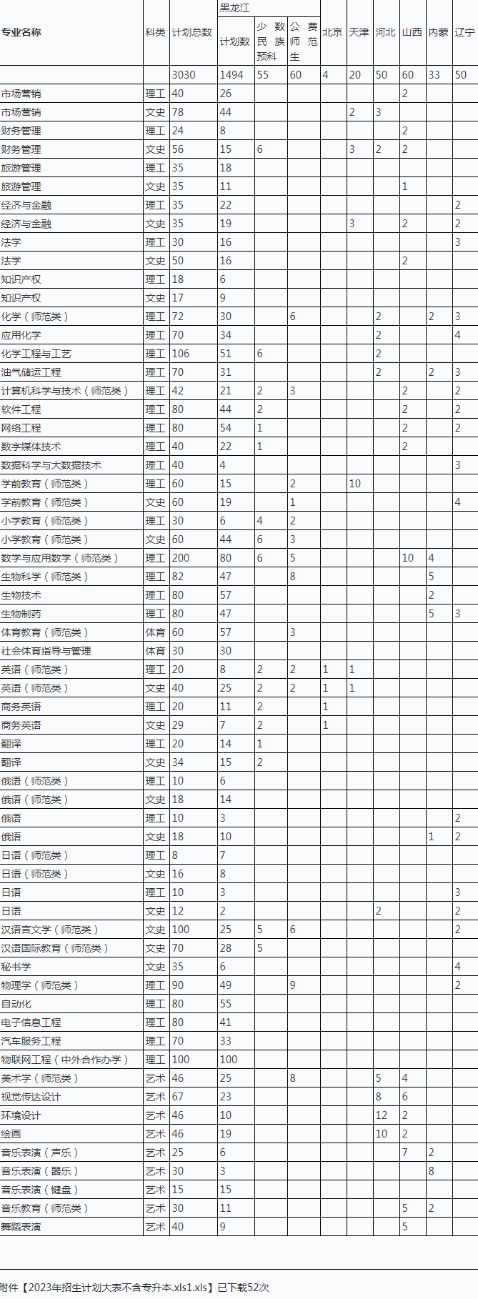 2024年大慶師范學(xué)院各省招生計(jì)劃及各專業(yè)招生人數(shù)是多少
