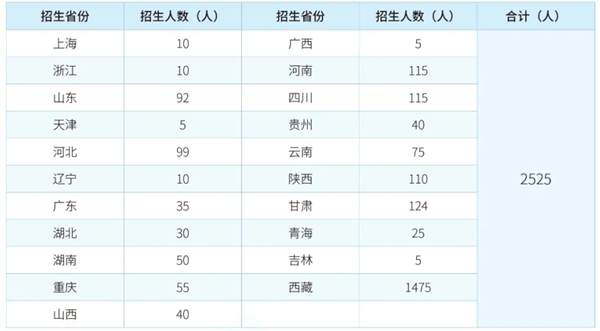 2024年西藏大學(xué)各省招生計(jì)劃及各專業(yè)招生人數(shù)是多少