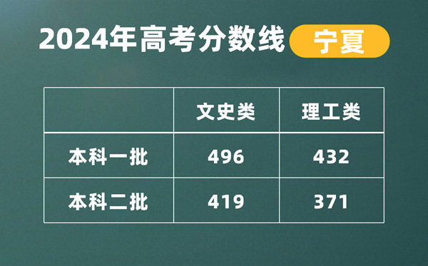 2024寧夏高考分?jǐn)?shù)線公布,各批次分?jǐn)?shù)線一覽表