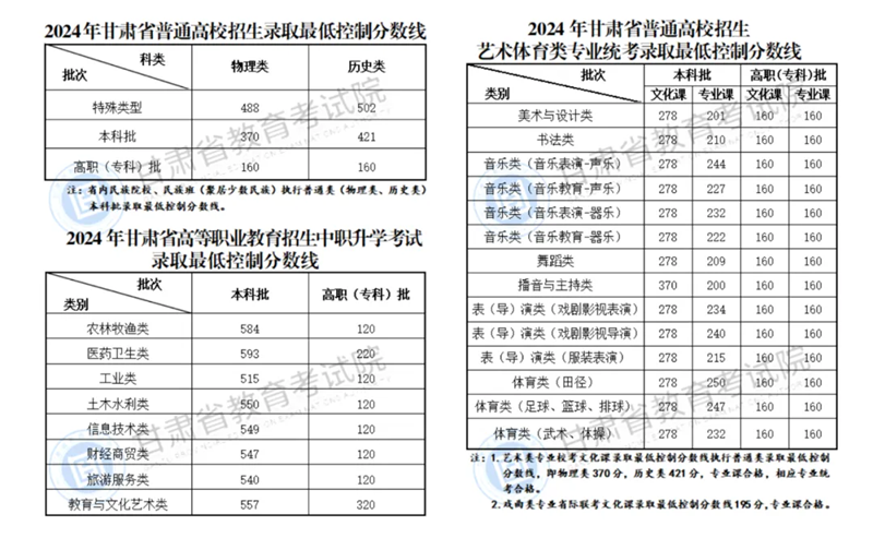 2024甘肅高考?xì)v史類錄取分?jǐn)?shù)線（含特招、本科、專科）