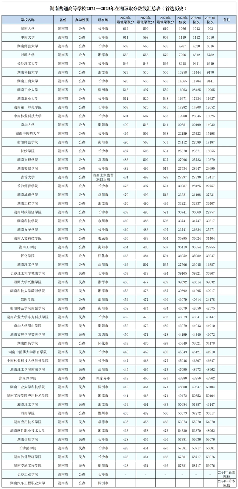 2024湖南高考省內(nèi)外各大學(xué)預(yù)估分數(shù)線參考(歷年預(yù)估位次和分數(shù)線)